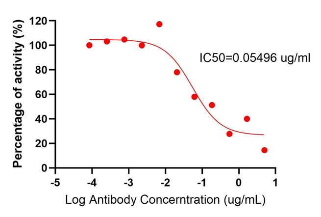 Inhibition assay of CD279 using 65684-2-MR by ELISA. Mouse PD-1 (Eg0986) was coated at 5 ug/mL. Serial diluted 65684-2-MR and 5 ug/ml biotin-labelled mouse PD-L1 was applied, and the binding signal of PD-L1 to PD-1 was detected by HRP-SA. Signal was developed by TMB substrate. The IC50 is 0.05496 ug/ml. Functional Assay experiment of Recombinant protein using 65684-2-MR